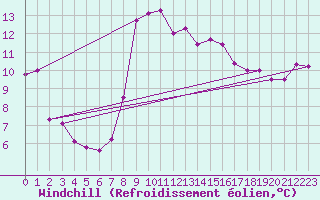 Courbe du refroidissement olien pour Cabo Busto