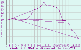 Courbe du refroidissement olien pour Weihenstephan