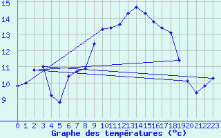 Courbe de tempratures pour Verneuil (78)