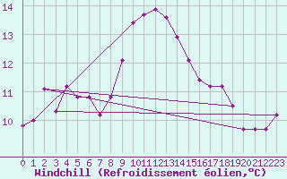 Courbe du refroidissement olien pour Bad Salzuflen