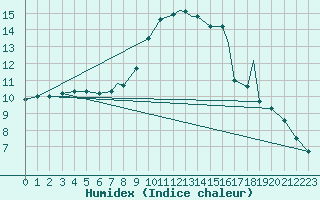 Courbe de l'humidex pour Geilenkirchen