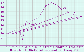 Courbe du refroidissement olien pour La Beaume (05)