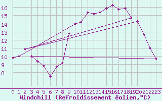 Courbe du refroidissement olien pour Le Touquet (62)