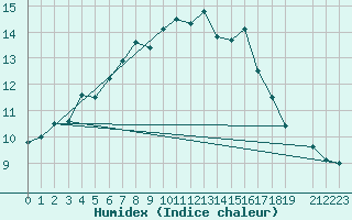 Courbe de l'humidex pour Tanabru