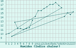 Courbe de l'humidex pour Cap Pertusato (2A)