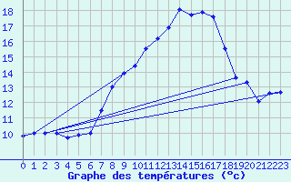 Courbe de tempratures pour Obertauern
