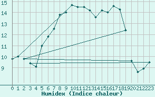 Courbe de l'humidex pour Prostejov