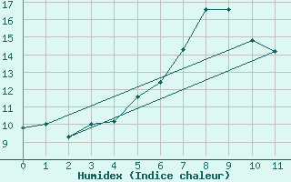 Courbe de l'humidex pour Aigen Im Ennstal