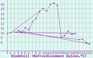 Courbe du refroidissement olien pour Kaisersbach-Cronhuette