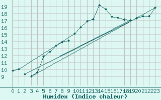 Courbe de l'humidex pour Toulon (83)