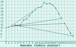 Courbe de l'humidex pour Heinola Plaani