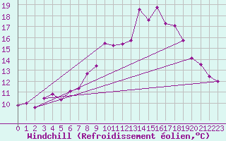 Courbe du refroidissement olien pour Lingen