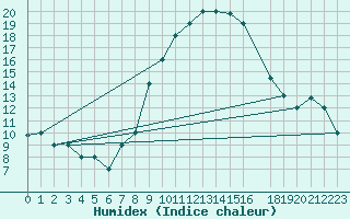 Courbe de l'humidex pour Biskra