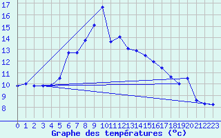 Courbe de tempratures pour Eggegrund