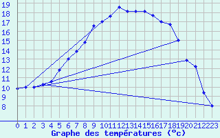 Courbe de tempratures pour Jokioinen