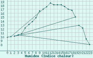 Courbe de l'humidex pour Jokioinen