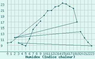 Courbe de l'humidex pour Michelstadt