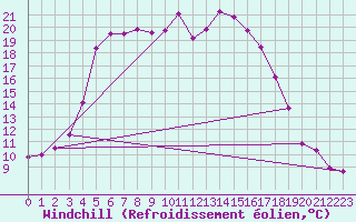 Courbe du refroidissement olien pour Kolka