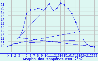 Courbe de tempratures pour Kolka