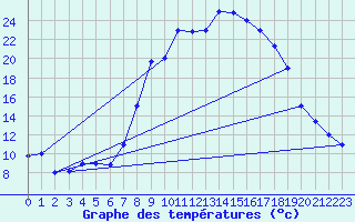 Courbe de tempratures pour Meknes