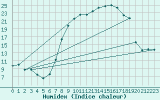 Courbe de l'humidex pour Reinosa