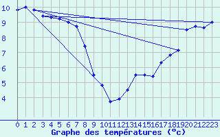 Courbe de tempratures pour Lac La Biche, Alta.