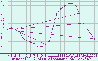 Courbe du refroidissement olien pour Liefrange (Lu)