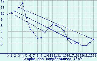 Courbe de tempratures pour Manston (UK)