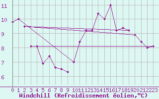 Courbe du refroidissement olien pour Martign-Briand (49)