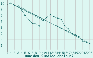 Courbe de l'humidex pour Saint-Just-le-Martel (87)