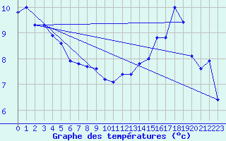 Courbe de tempratures pour Angliers (17)