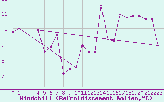 Courbe du refroidissement olien pour Bizerte