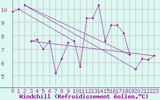 Courbe du refroidissement olien pour Corsept (44)