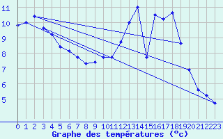 Courbe de tempratures pour Auch (32)