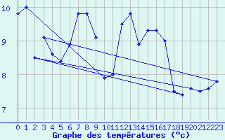 Courbe de tempratures pour Pilatus