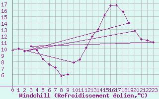 Courbe du refroidissement olien pour Angers-Marc (49)