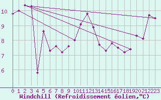 Courbe du refroidissement olien pour Cap Pertusato (2A)