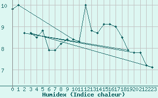 Courbe de l'humidex pour Meiringen