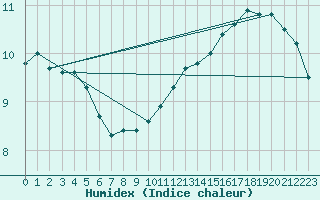 Courbe de l'humidex pour Merschweiller - Kitzing (57)