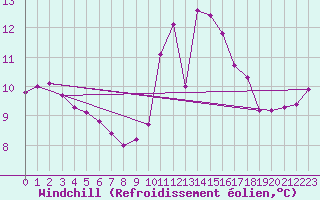 Courbe du refroidissement olien pour Saint-Brevin (44)