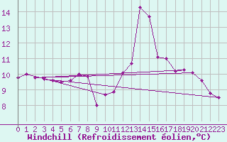 Courbe du refroidissement olien pour Poitiers (86)