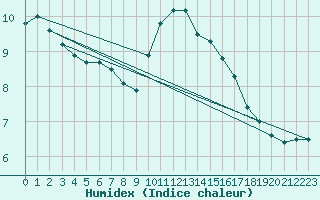 Courbe de l'humidex pour Verneuil (78)