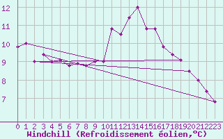 Courbe du refroidissement olien pour Ile du Levant (83)