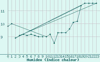 Courbe de l'humidex pour Lobbes (Be)