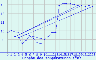 Courbe de tempratures pour Leucate (11)