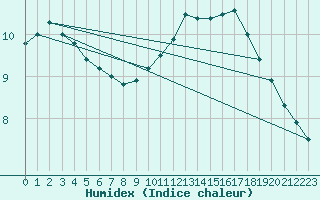 Courbe de l'humidex pour Limoges (87)