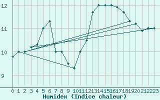 Courbe de l'humidex pour Brignogan (29)