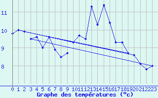 Courbe de tempratures pour Arosa