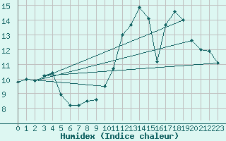 Courbe de l'humidex pour Nonaville (16)