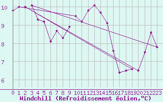 Courbe du refroidissement olien pour Saint-Saturnin-Ls-Avignon (84)